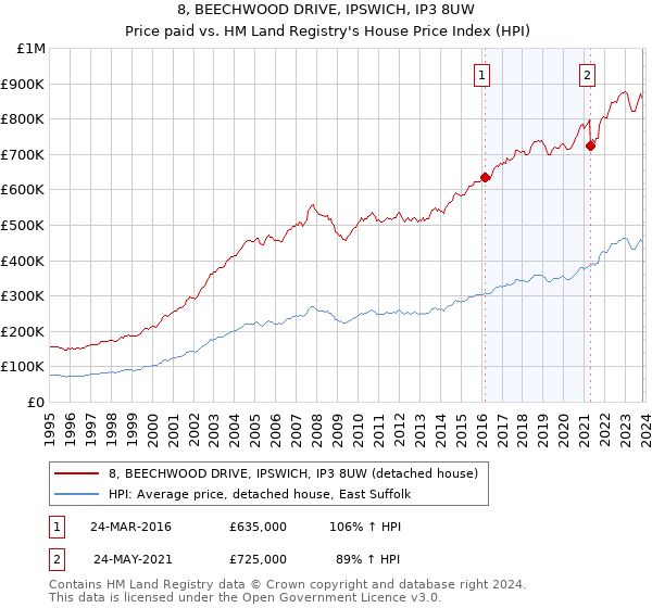 8, BEECHWOOD DRIVE, IPSWICH, IP3 8UW: Price paid vs HM Land Registry's House Price Index