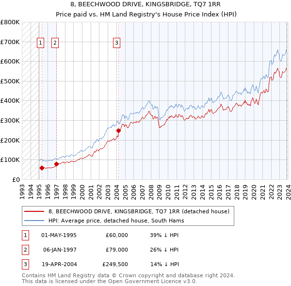 8, BEECHWOOD DRIVE, KINGSBRIDGE, TQ7 1RR: Price paid vs HM Land Registry's House Price Index
