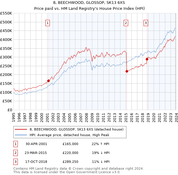 8, BEECHWOOD, GLOSSOP, SK13 6XS: Price paid vs HM Land Registry's House Price Index