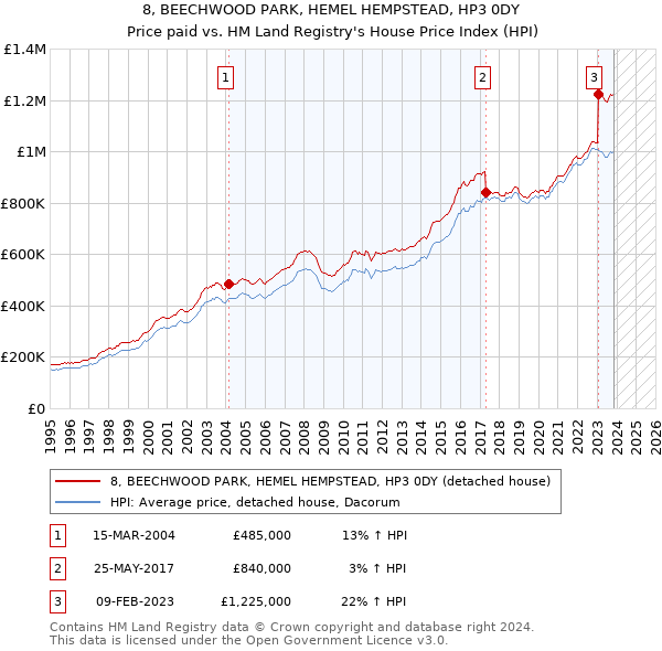 8, BEECHWOOD PARK, HEMEL HEMPSTEAD, HP3 0DY: Price paid vs HM Land Registry's House Price Index