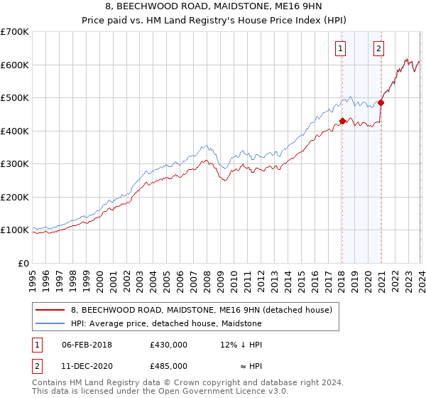 8, BEECHWOOD ROAD, MAIDSTONE, ME16 9HN: Price paid vs HM Land Registry's House Price Index