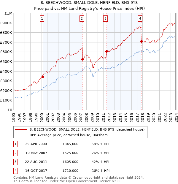 8, BEECHWOOD, SMALL DOLE, HENFIELD, BN5 9YS: Price paid vs HM Land Registry's House Price Index