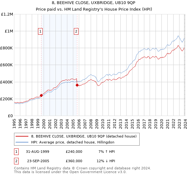 8, BEEHIVE CLOSE, UXBRIDGE, UB10 9QP: Price paid vs HM Land Registry's House Price Index