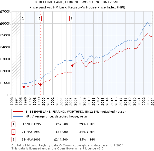 8, BEEHIVE LANE, FERRING, WORTHING, BN12 5NL: Price paid vs HM Land Registry's House Price Index