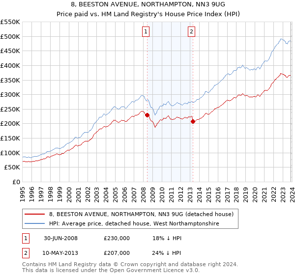 8, BEESTON AVENUE, NORTHAMPTON, NN3 9UG: Price paid vs HM Land Registry's House Price Index