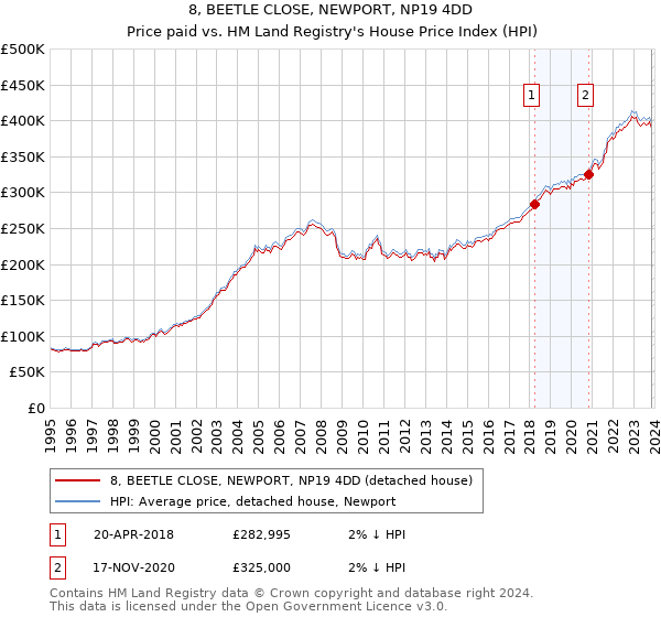 8, BEETLE CLOSE, NEWPORT, NP19 4DD: Price paid vs HM Land Registry's House Price Index