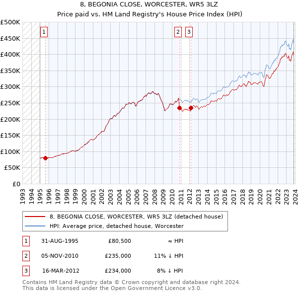 8, BEGONIA CLOSE, WORCESTER, WR5 3LZ: Price paid vs HM Land Registry's House Price Index