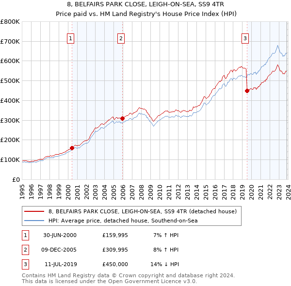 8, BELFAIRS PARK CLOSE, LEIGH-ON-SEA, SS9 4TR: Price paid vs HM Land Registry's House Price Index