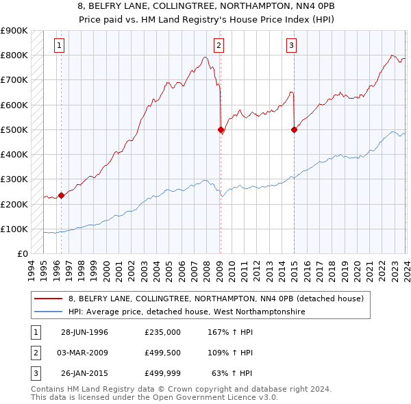 8, BELFRY LANE, COLLINGTREE, NORTHAMPTON, NN4 0PB: Price paid vs HM Land Registry's House Price Index