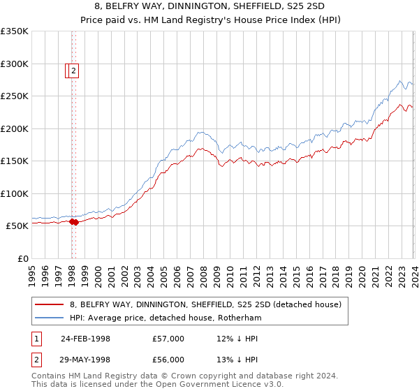 8, BELFRY WAY, DINNINGTON, SHEFFIELD, S25 2SD: Price paid vs HM Land Registry's House Price Index