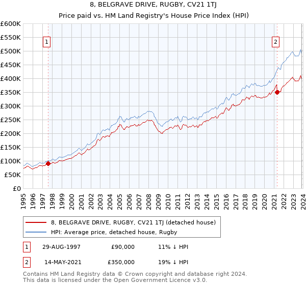 8, BELGRAVE DRIVE, RUGBY, CV21 1TJ: Price paid vs HM Land Registry's House Price Index