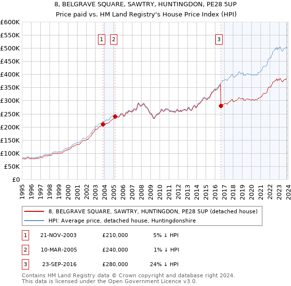 8, BELGRAVE SQUARE, SAWTRY, HUNTINGDON, PE28 5UP: Price paid vs HM Land Registry's House Price Index