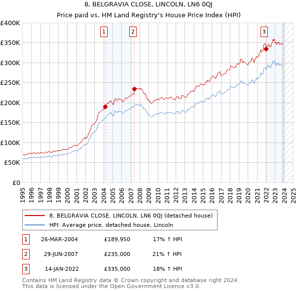 8, BELGRAVIA CLOSE, LINCOLN, LN6 0QJ: Price paid vs HM Land Registry's House Price Index