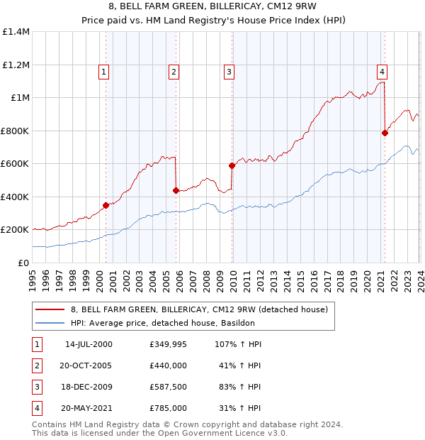 8, BELL FARM GREEN, BILLERICAY, CM12 9RW: Price paid vs HM Land Registry's House Price Index
