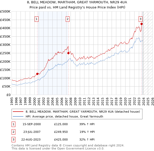 8, BELL MEADOW, MARTHAM, GREAT YARMOUTH, NR29 4UA: Price paid vs HM Land Registry's House Price Index