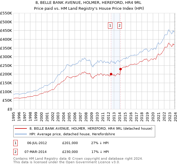 8, BELLE BANK AVENUE, HOLMER, HEREFORD, HR4 9RL: Price paid vs HM Land Registry's House Price Index