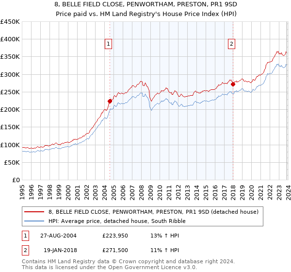 8, BELLE FIELD CLOSE, PENWORTHAM, PRESTON, PR1 9SD: Price paid vs HM Land Registry's House Price Index