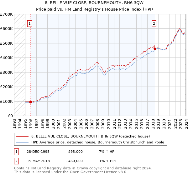 8, BELLE VUE CLOSE, BOURNEMOUTH, BH6 3QW: Price paid vs HM Land Registry's House Price Index