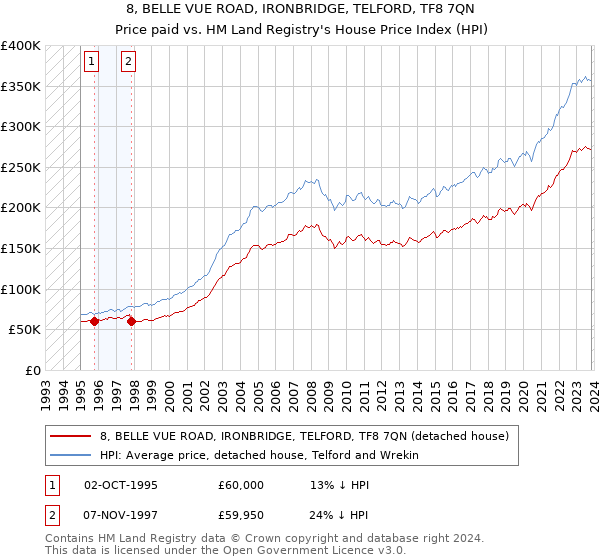 8, BELLE VUE ROAD, IRONBRIDGE, TELFORD, TF8 7QN: Price paid vs HM Land Registry's House Price Index