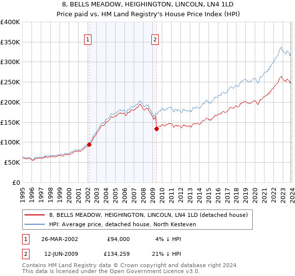 8, BELLS MEADOW, HEIGHINGTON, LINCOLN, LN4 1LD: Price paid vs HM Land Registry's House Price Index