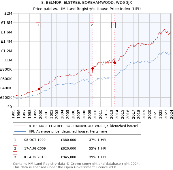 8, BELMOR, ELSTREE, BOREHAMWOOD, WD6 3JX: Price paid vs HM Land Registry's House Price Index