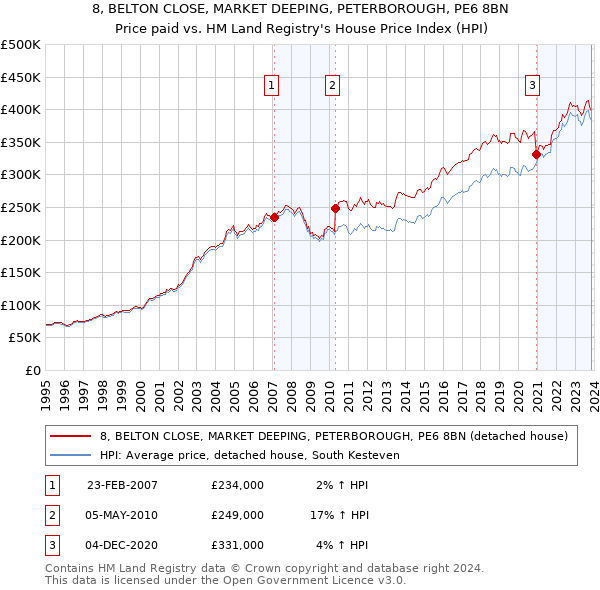 8, BELTON CLOSE, MARKET DEEPING, PETERBOROUGH, PE6 8BN: Price paid vs HM Land Registry's House Price Index