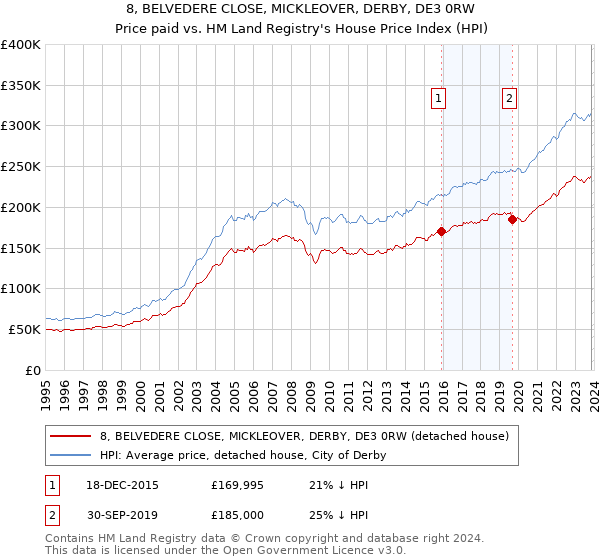 8, BELVEDERE CLOSE, MICKLEOVER, DERBY, DE3 0RW: Price paid vs HM Land Registry's House Price Index
