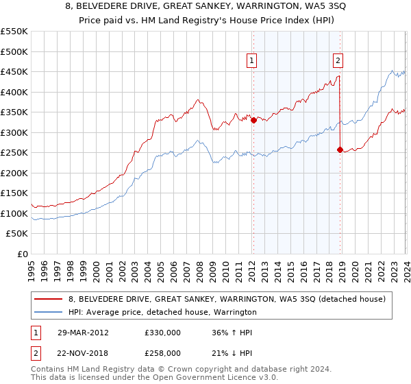 8, BELVEDERE DRIVE, GREAT SANKEY, WARRINGTON, WA5 3SQ: Price paid vs HM Land Registry's House Price Index