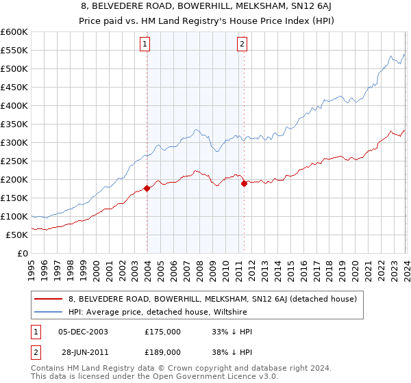 8, BELVEDERE ROAD, BOWERHILL, MELKSHAM, SN12 6AJ: Price paid vs HM Land Registry's House Price Index
