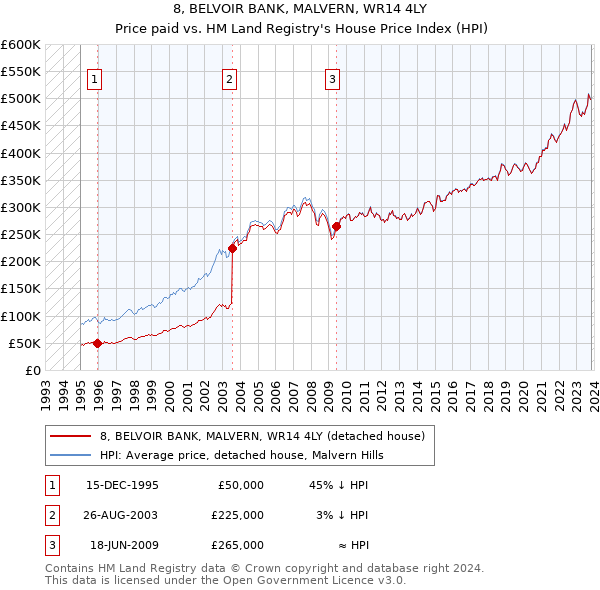 8, BELVOIR BANK, MALVERN, WR14 4LY: Price paid vs HM Land Registry's House Price Index