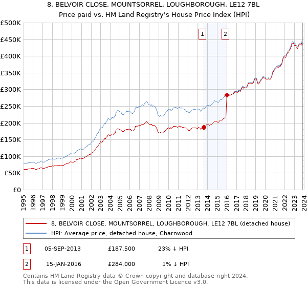 8, BELVOIR CLOSE, MOUNTSORREL, LOUGHBOROUGH, LE12 7BL: Price paid vs HM Land Registry's House Price Index