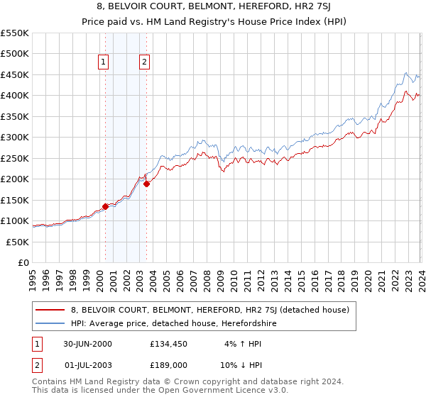 8, BELVOIR COURT, BELMONT, HEREFORD, HR2 7SJ: Price paid vs HM Land Registry's House Price Index