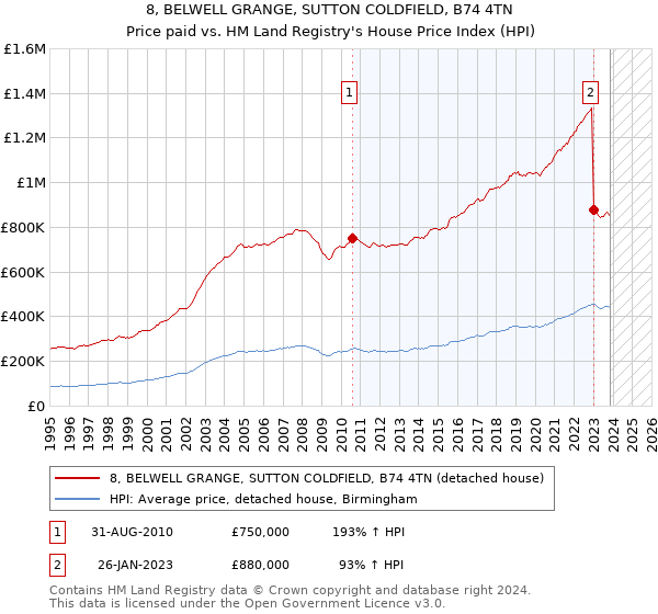 8, BELWELL GRANGE, SUTTON COLDFIELD, B74 4TN: Price paid vs HM Land Registry's House Price Index