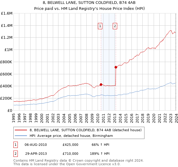 8, BELWELL LANE, SUTTON COLDFIELD, B74 4AB: Price paid vs HM Land Registry's House Price Index