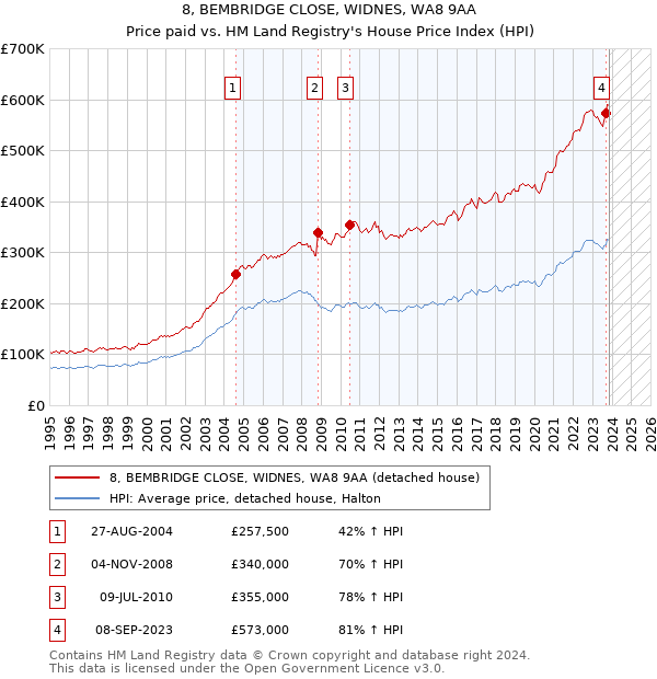 8, BEMBRIDGE CLOSE, WIDNES, WA8 9AA: Price paid vs HM Land Registry's House Price Index