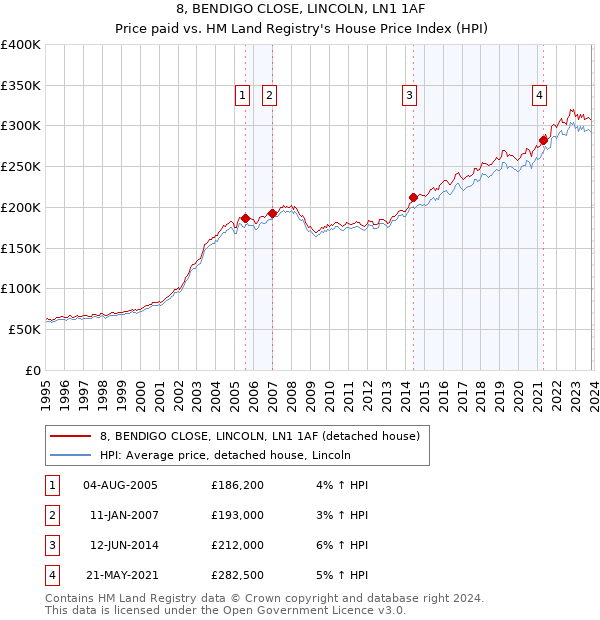 8, BENDIGO CLOSE, LINCOLN, LN1 1AF: Price paid vs HM Land Registry's House Price Index