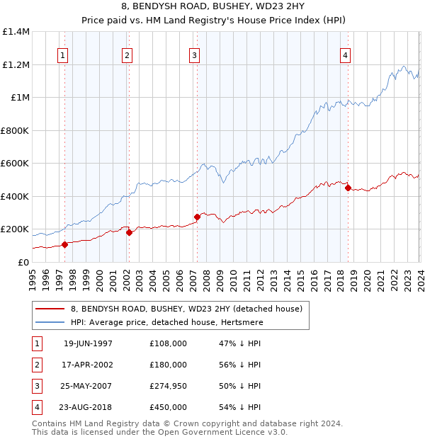 8, BENDYSH ROAD, BUSHEY, WD23 2HY: Price paid vs HM Land Registry's House Price Index