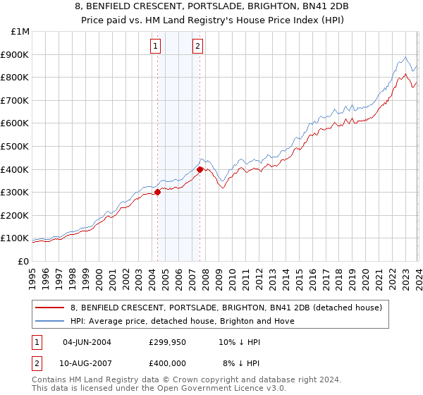 8, BENFIELD CRESCENT, PORTSLADE, BRIGHTON, BN41 2DB: Price paid vs HM Land Registry's House Price Index