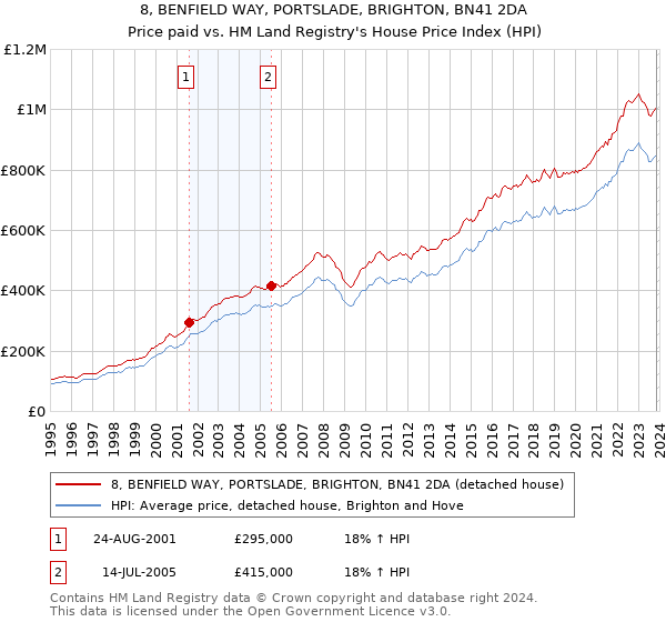 8, BENFIELD WAY, PORTSLADE, BRIGHTON, BN41 2DA: Price paid vs HM Land Registry's House Price Index