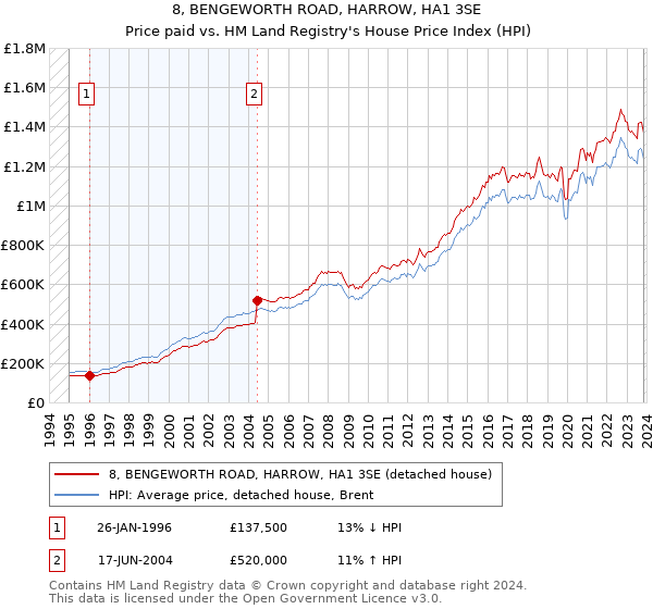 8, BENGEWORTH ROAD, HARROW, HA1 3SE: Price paid vs HM Land Registry's House Price Index