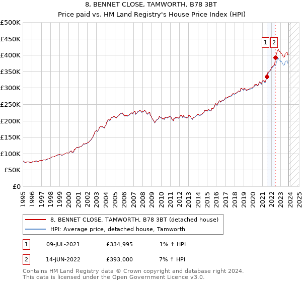 8, BENNET CLOSE, TAMWORTH, B78 3BT: Price paid vs HM Land Registry's House Price Index