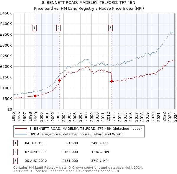 8, BENNETT ROAD, MADELEY, TELFORD, TF7 4BN: Price paid vs HM Land Registry's House Price Index