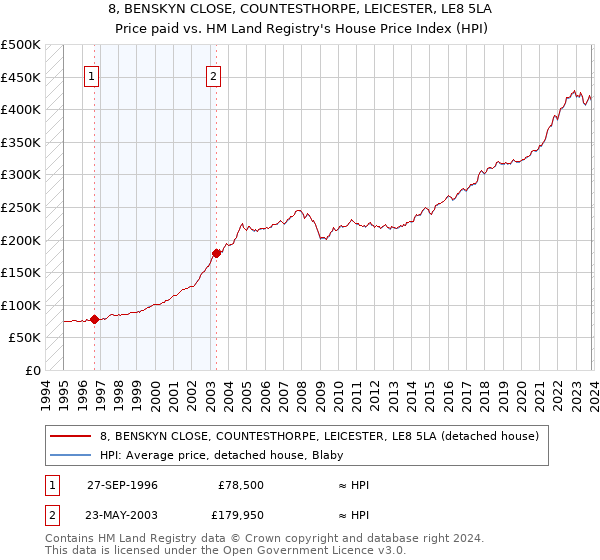 8, BENSKYN CLOSE, COUNTESTHORPE, LEICESTER, LE8 5LA: Price paid vs HM Land Registry's House Price Index