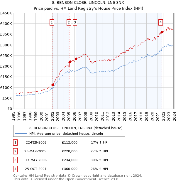 8, BENSON CLOSE, LINCOLN, LN6 3NX: Price paid vs HM Land Registry's House Price Index