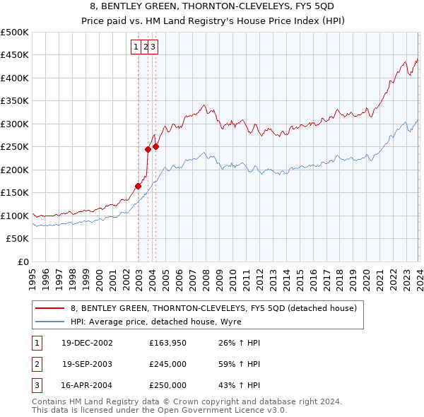 8, BENTLEY GREEN, THORNTON-CLEVELEYS, FY5 5QD: Price paid vs HM Land Registry's House Price Index