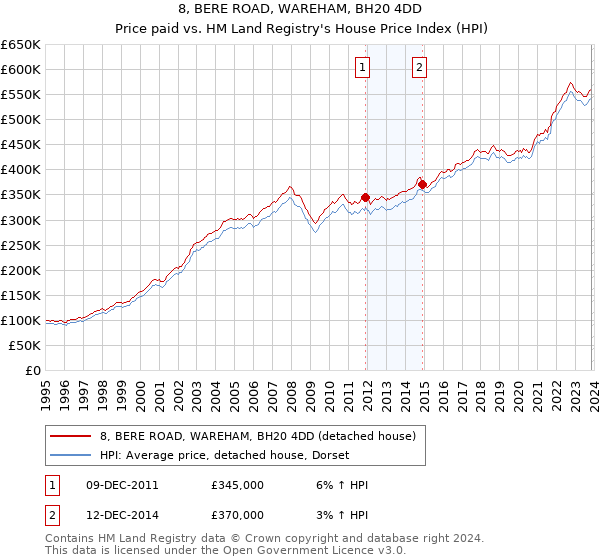 8, BERE ROAD, WAREHAM, BH20 4DD: Price paid vs HM Land Registry's House Price Index