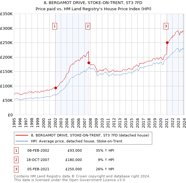 8, BERGAMOT DRIVE, STOKE-ON-TRENT, ST3 7FD: Price paid vs HM Land Registry's House Price Index