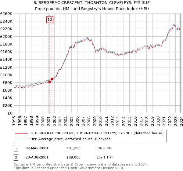 8, BERGERAC CRESCENT, THORNTON-CLEVELEYS, FY5 3UF: Price paid vs HM Land Registry's House Price Index