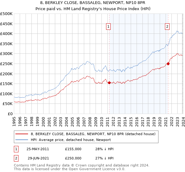 8, BERKLEY CLOSE, BASSALEG, NEWPORT, NP10 8PR: Price paid vs HM Land Registry's House Price Index