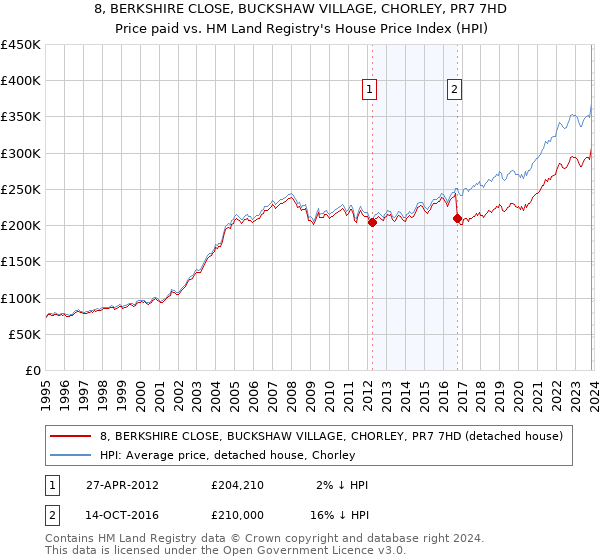 8, BERKSHIRE CLOSE, BUCKSHAW VILLAGE, CHORLEY, PR7 7HD: Price paid vs HM Land Registry's House Price Index